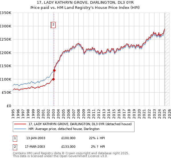 17, LADY KATHRYN GROVE, DARLINGTON, DL3 0YR: Price paid vs HM Land Registry's House Price Index
