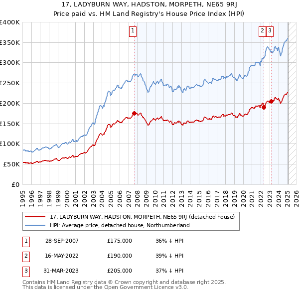 17, LADYBURN WAY, HADSTON, MORPETH, NE65 9RJ: Price paid vs HM Land Registry's House Price Index