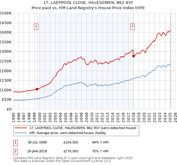 17, LADYPOOL CLOSE, HALESOWEN, B62 8SY: Price paid vs HM Land Registry's House Price Index