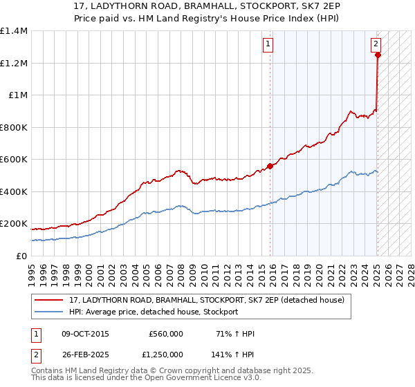 17, LADYTHORN ROAD, BRAMHALL, STOCKPORT, SK7 2EP: Price paid vs HM Land Registry's House Price Index