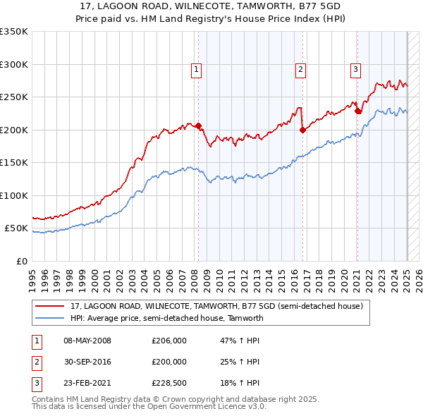 17, LAGOON ROAD, WILNECOTE, TAMWORTH, B77 5GD: Price paid vs HM Land Registry's House Price Index
