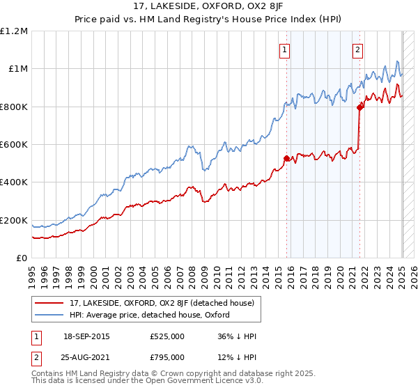 17, LAKESIDE, OXFORD, OX2 8JF: Price paid vs HM Land Registry's House Price Index
