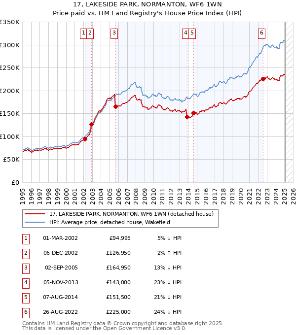 17, LAKESIDE PARK, NORMANTON, WF6 1WN: Price paid vs HM Land Registry's House Price Index