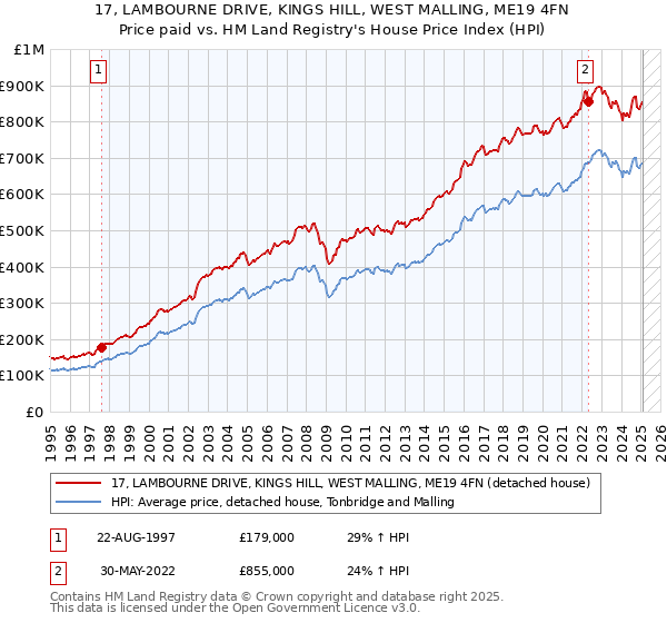17, LAMBOURNE DRIVE, KINGS HILL, WEST MALLING, ME19 4FN: Price paid vs HM Land Registry's House Price Index