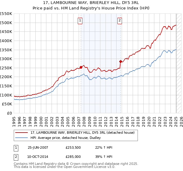 17, LAMBOURNE WAY, BRIERLEY HILL, DY5 3RL: Price paid vs HM Land Registry's House Price Index
