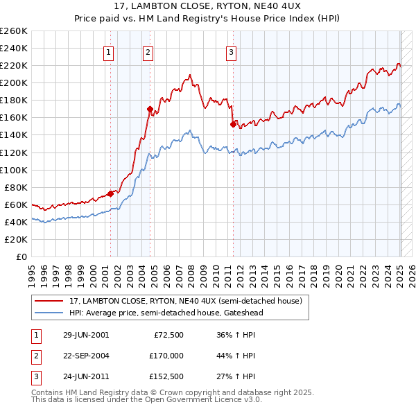 17, LAMBTON CLOSE, RYTON, NE40 4UX: Price paid vs HM Land Registry's House Price Index