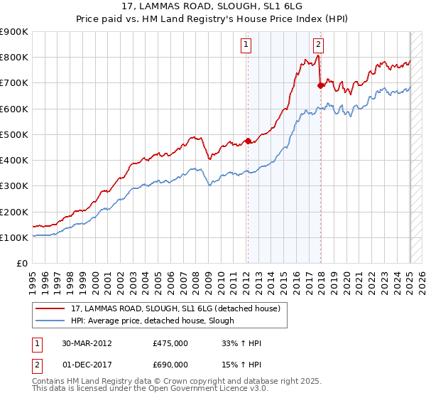 17, LAMMAS ROAD, SLOUGH, SL1 6LG: Price paid vs HM Land Registry's House Price Index