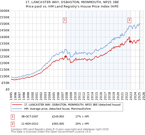 17, LANCASTER WAY, OSBASTON, MONMOUTH, NP25 3BE: Price paid vs HM Land Registry's House Price Index