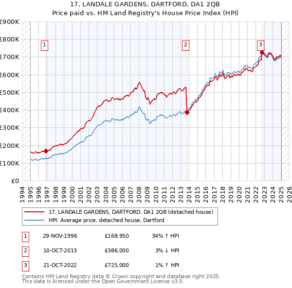 17, LANDALE GARDENS, DARTFORD, DA1 2QB: Price paid vs HM Land Registry's House Price Index