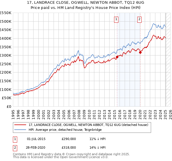 17, LANDRACE CLOSE, OGWELL, NEWTON ABBOT, TQ12 6UG: Price paid vs HM Land Registry's House Price Index