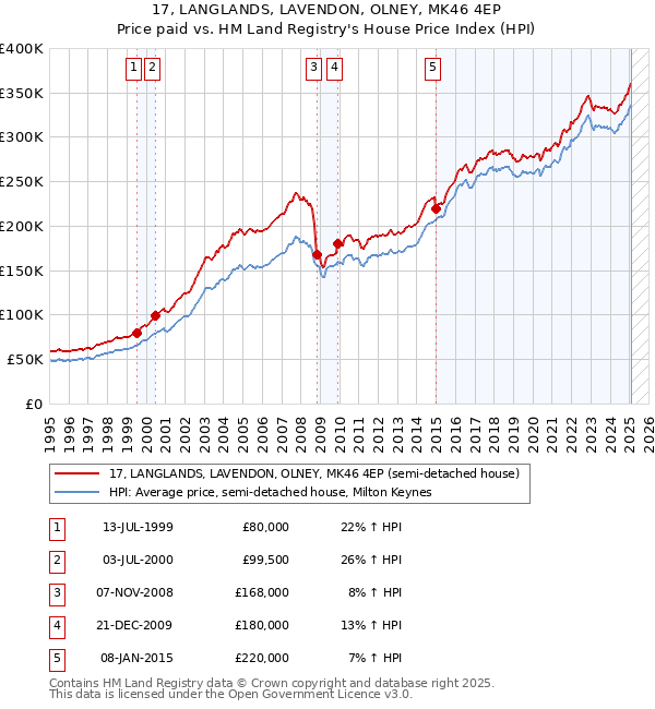 17, LANGLANDS, LAVENDON, OLNEY, MK46 4EP: Price paid vs HM Land Registry's House Price Index