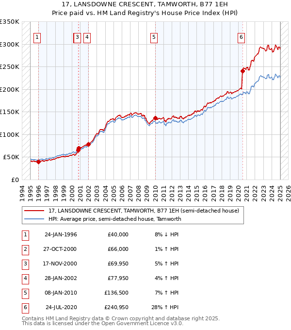 17, LANSDOWNE CRESCENT, TAMWORTH, B77 1EH: Price paid vs HM Land Registry's House Price Index