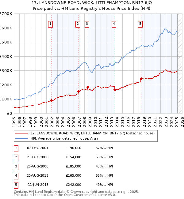 17, LANSDOWNE ROAD, WICK, LITTLEHAMPTON, BN17 6JQ: Price paid vs HM Land Registry's House Price Index