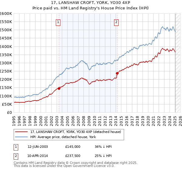 17, LANSHAW CROFT, YORK, YO30 4XP: Price paid vs HM Land Registry's House Price Index