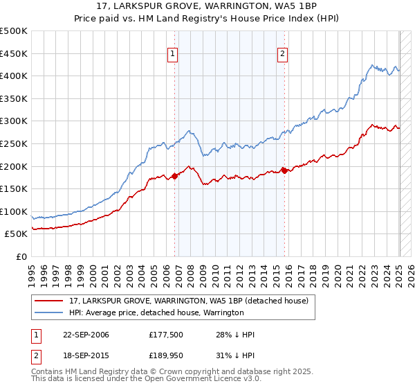 17, LARKSPUR GROVE, WARRINGTON, WA5 1BP: Price paid vs HM Land Registry's House Price Index