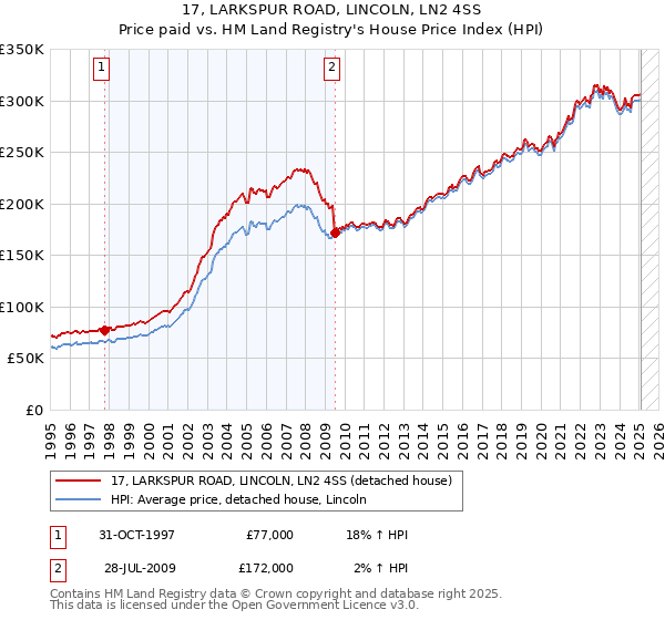 17, LARKSPUR ROAD, LINCOLN, LN2 4SS: Price paid vs HM Land Registry's House Price Index