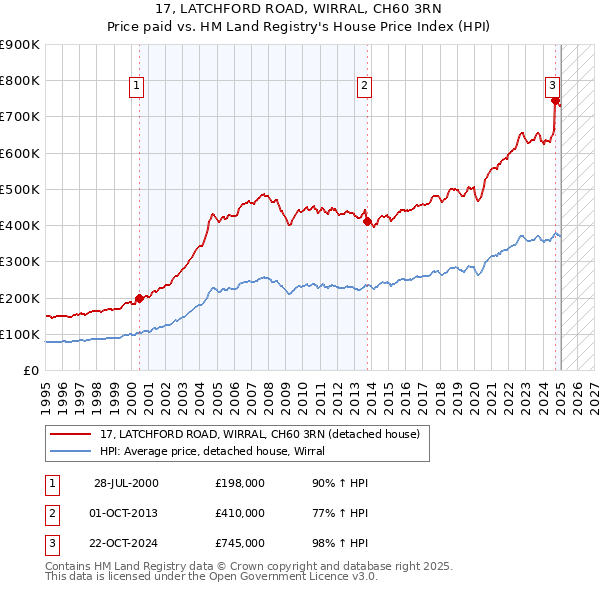 17, LATCHFORD ROAD, WIRRAL, CH60 3RN: Price paid vs HM Land Registry's House Price Index