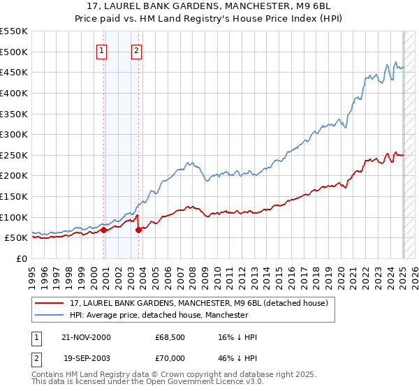 17, LAUREL BANK GARDENS, MANCHESTER, M9 6BL: Price paid vs HM Land Registry's House Price Index