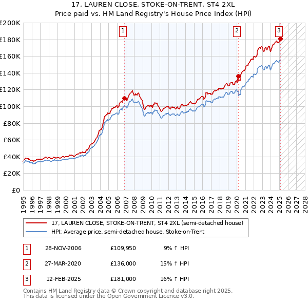 17, LAUREN CLOSE, STOKE-ON-TRENT, ST4 2XL: Price paid vs HM Land Registry's House Price Index