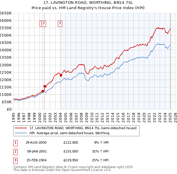 17, LAVINGTON ROAD, WORTHING, BN14 7SL: Price paid vs HM Land Registry's House Price Index