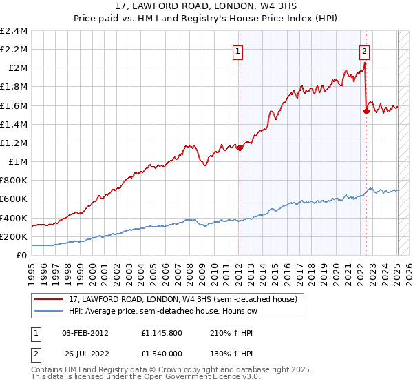 17, LAWFORD ROAD, LONDON, W4 3HS: Price paid vs HM Land Registry's House Price Index