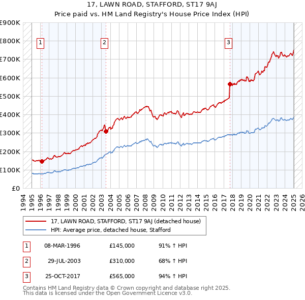 17, LAWN ROAD, STAFFORD, ST17 9AJ: Price paid vs HM Land Registry's House Price Index