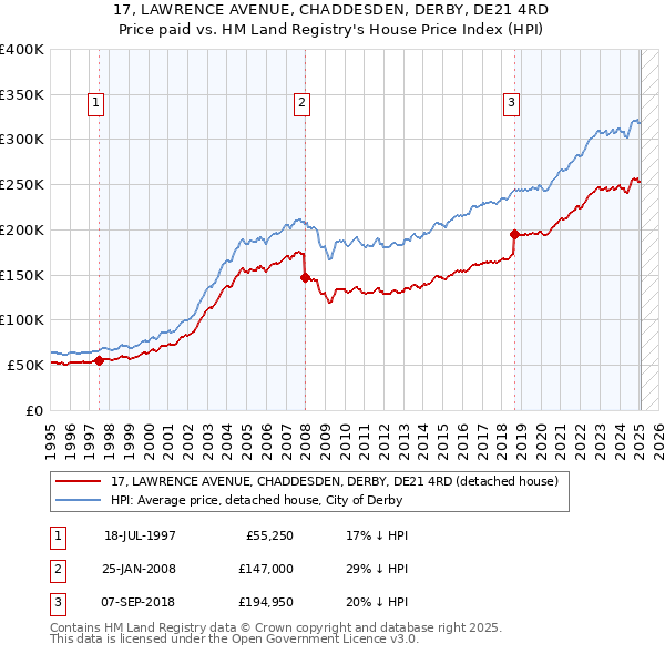 17, LAWRENCE AVENUE, CHADDESDEN, DERBY, DE21 4RD: Price paid vs HM Land Registry's House Price Index