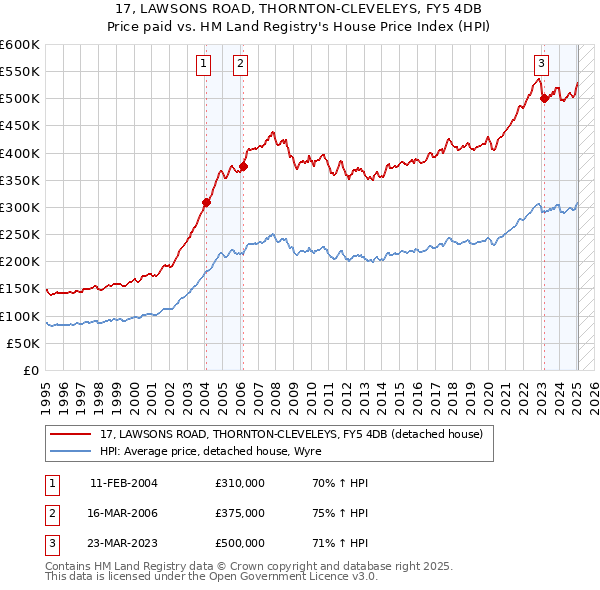 17, LAWSONS ROAD, THORNTON-CLEVELEYS, FY5 4DB: Price paid vs HM Land Registry's House Price Index