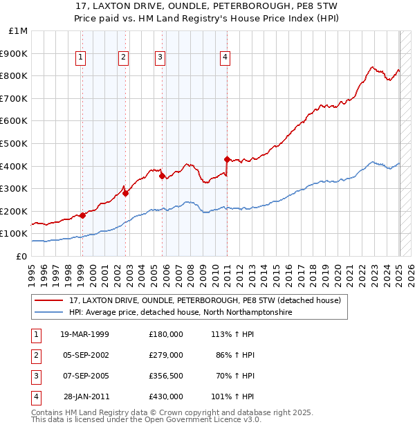 17, LAXTON DRIVE, OUNDLE, PETERBOROUGH, PE8 5TW: Price paid vs HM Land Registry's House Price Index