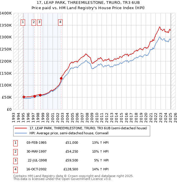 17, LEAP PARK, THREEMILESTONE, TRURO, TR3 6UB: Price paid vs HM Land Registry's House Price Index