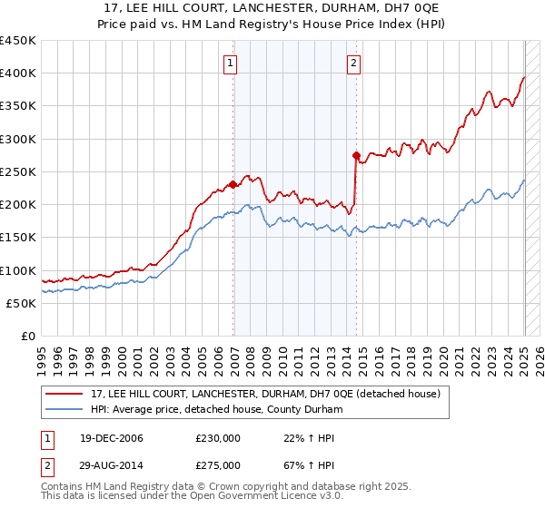 17, LEE HILL COURT, LANCHESTER, DURHAM, DH7 0QE: Price paid vs HM Land Registry's House Price Index