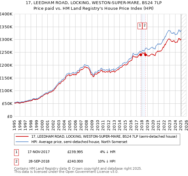 17, LEEDHAM ROAD, LOCKING, WESTON-SUPER-MARE, BS24 7LP: Price paid vs HM Land Registry's House Price Index
