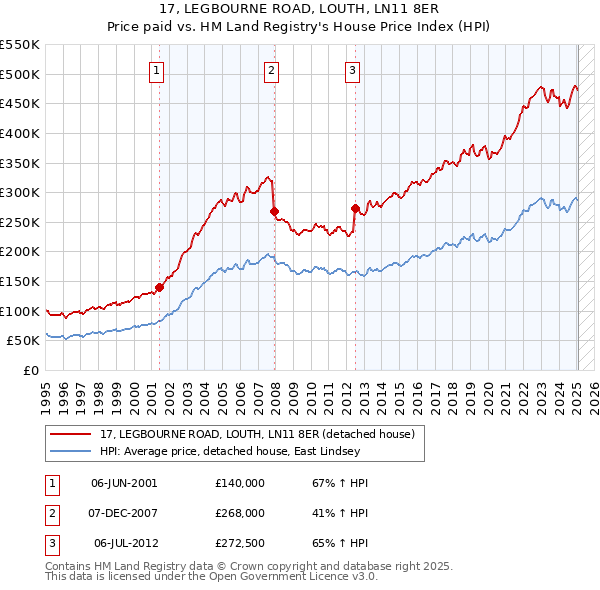 17, LEGBOURNE ROAD, LOUTH, LN11 8ER: Price paid vs HM Land Registry's House Price Index