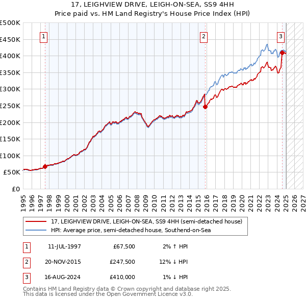 17, LEIGHVIEW DRIVE, LEIGH-ON-SEA, SS9 4HH: Price paid vs HM Land Registry's House Price Index