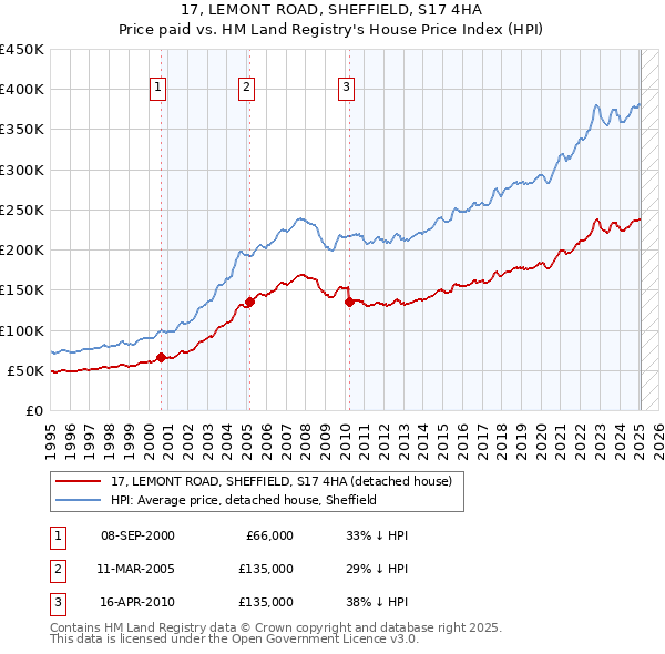 17, LEMONT ROAD, SHEFFIELD, S17 4HA: Price paid vs HM Land Registry's House Price Index