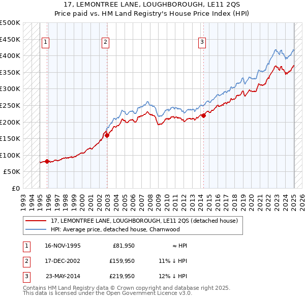 17, LEMONTREE LANE, LOUGHBOROUGH, LE11 2QS: Price paid vs HM Land Registry's House Price Index