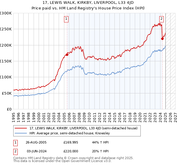 17, LEWIS WALK, KIRKBY, LIVERPOOL, L33 4JD: Price paid vs HM Land Registry's House Price Index