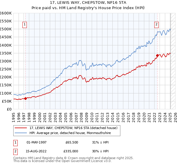 17, LEWIS WAY, CHEPSTOW, NP16 5TA: Price paid vs HM Land Registry's House Price Index