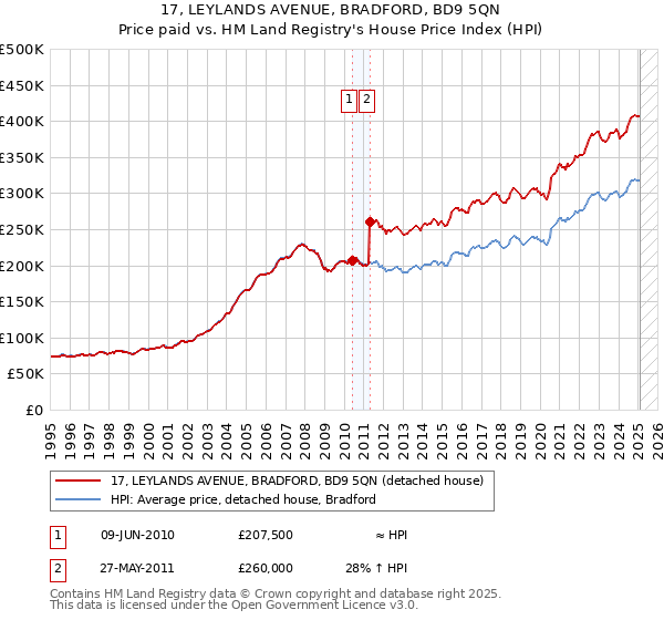 17, LEYLANDS AVENUE, BRADFORD, BD9 5QN: Price paid vs HM Land Registry's House Price Index