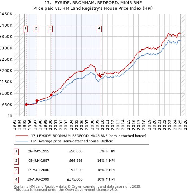 17, LEYSIDE, BROMHAM, BEDFORD, MK43 8NE: Price paid vs HM Land Registry's House Price Index