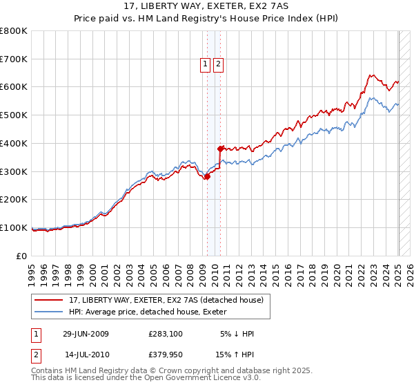 17, LIBERTY WAY, EXETER, EX2 7AS: Price paid vs HM Land Registry's House Price Index