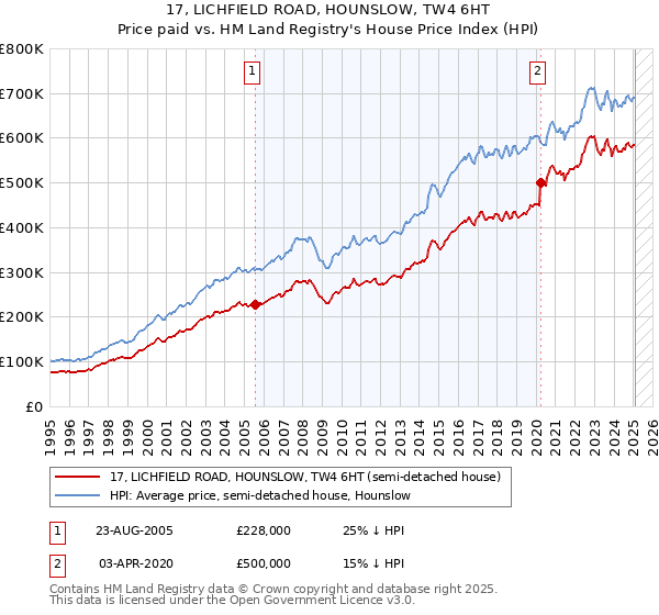 17, LICHFIELD ROAD, HOUNSLOW, TW4 6HT: Price paid vs HM Land Registry's House Price Index