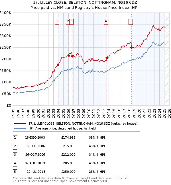 17, LILLEY CLOSE, SELSTON, NOTTINGHAM, NG16 6DZ: Price paid vs HM Land Registry's House Price Index