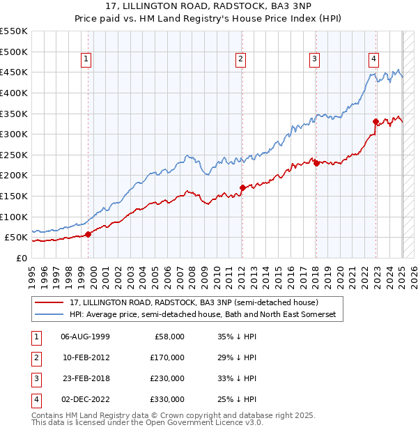 17, LILLINGTON ROAD, RADSTOCK, BA3 3NP: Price paid vs HM Land Registry's House Price Index