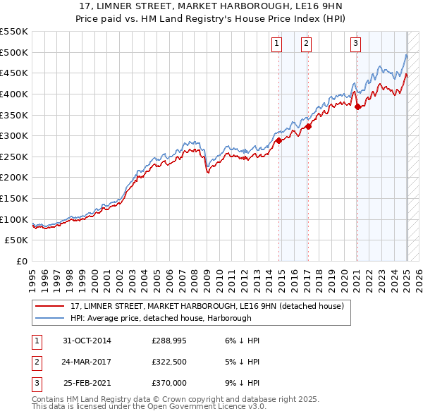 17, LIMNER STREET, MARKET HARBOROUGH, LE16 9HN: Price paid vs HM Land Registry's House Price Index