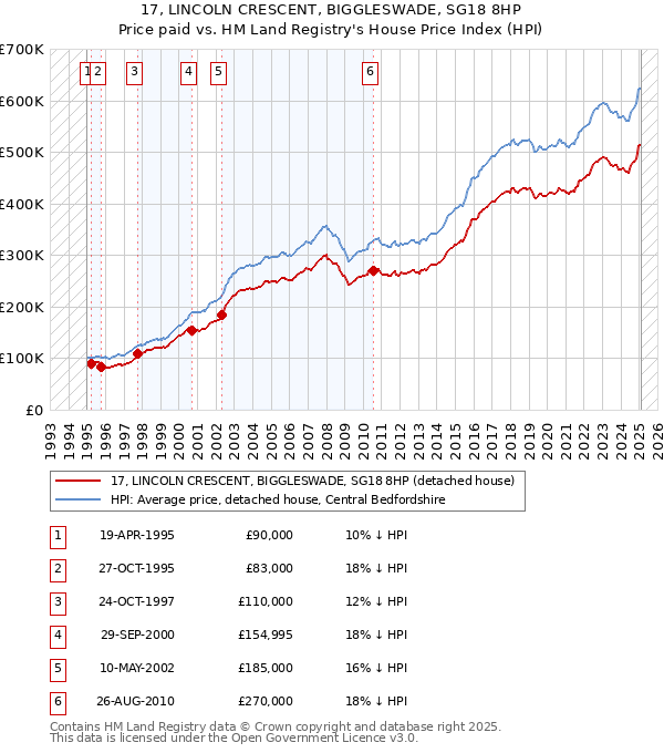 17, LINCOLN CRESCENT, BIGGLESWADE, SG18 8HP: Price paid vs HM Land Registry's House Price Index
