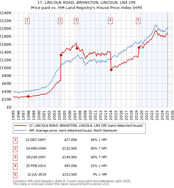 17, LINCOLN ROAD, BRANSTON, LINCOLN, LN4 1PE: Price paid vs HM Land Registry's House Price Index