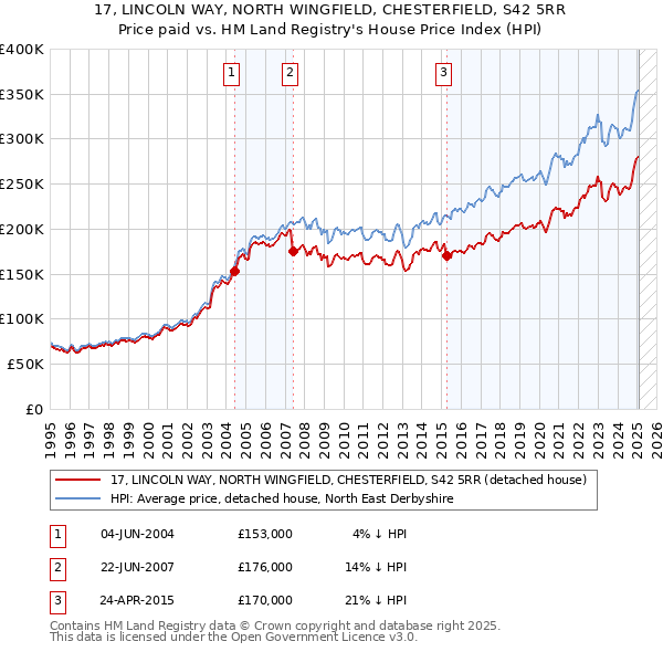 17, LINCOLN WAY, NORTH WINGFIELD, CHESTERFIELD, S42 5RR: Price paid vs HM Land Registry's House Price Index