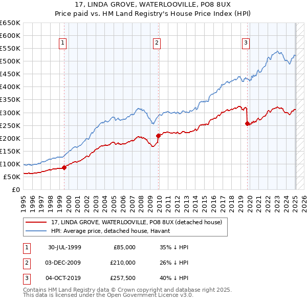 17, LINDA GROVE, WATERLOOVILLE, PO8 8UX: Price paid vs HM Land Registry's House Price Index
