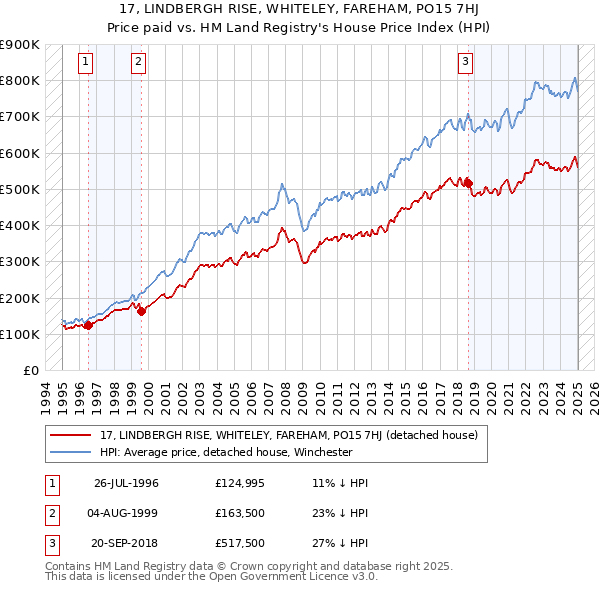 17, LINDBERGH RISE, WHITELEY, FAREHAM, PO15 7HJ: Price paid vs HM Land Registry's House Price Index